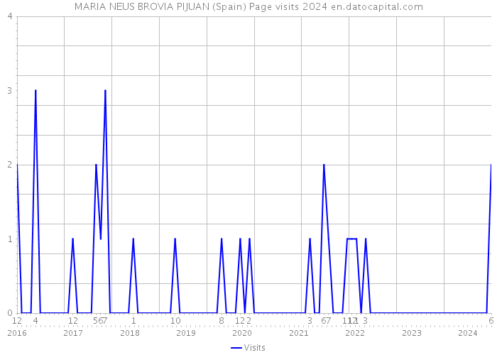 MARIA NEUS BROVIA PIJUAN (Spain) Page visits 2024 