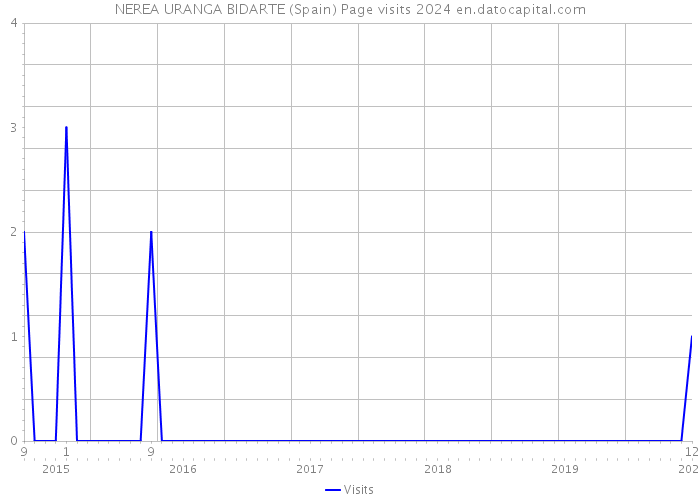 NEREA URANGA BIDARTE (Spain) Page visits 2024 