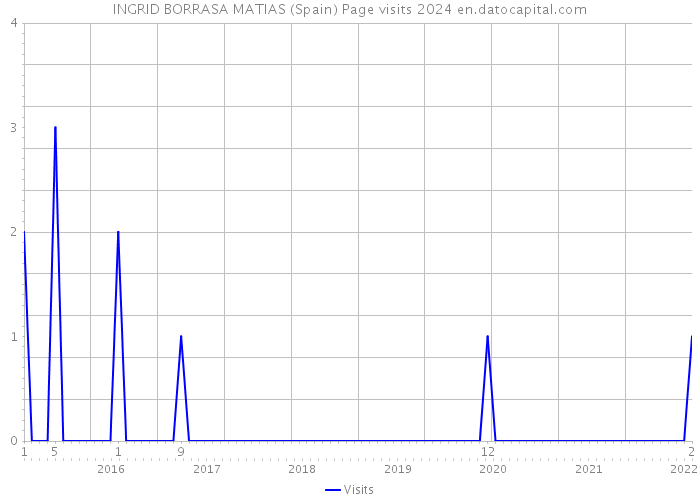 INGRID BORRASA MATIAS (Spain) Page visits 2024 