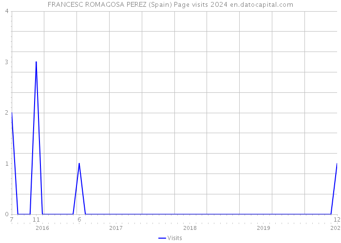 FRANCESC ROMAGOSA PEREZ (Spain) Page visits 2024 