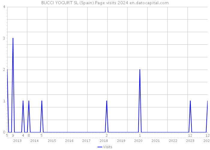 BUCCI YOGURT SL (Spain) Page visits 2024 