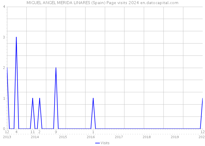 MIGUEL ANGEL MERIDA LINARES (Spain) Page visits 2024 