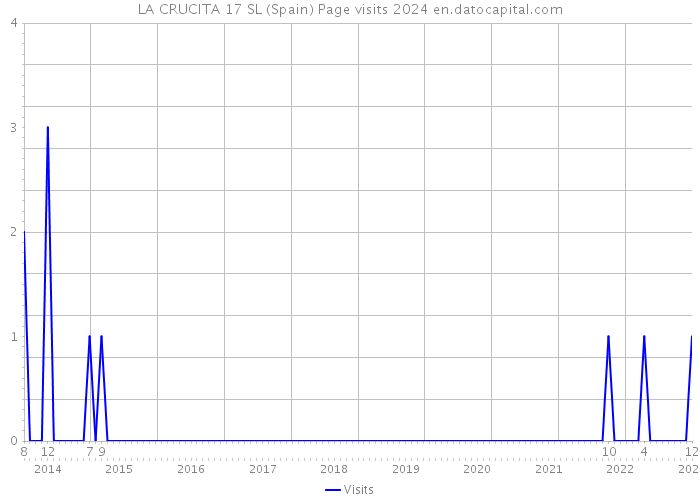 LA CRUCITA 17 SL (Spain) Page visits 2024 
