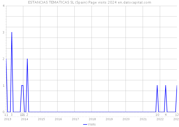 ESTANCIAS TEMATICAS SL (Spain) Page visits 2024 