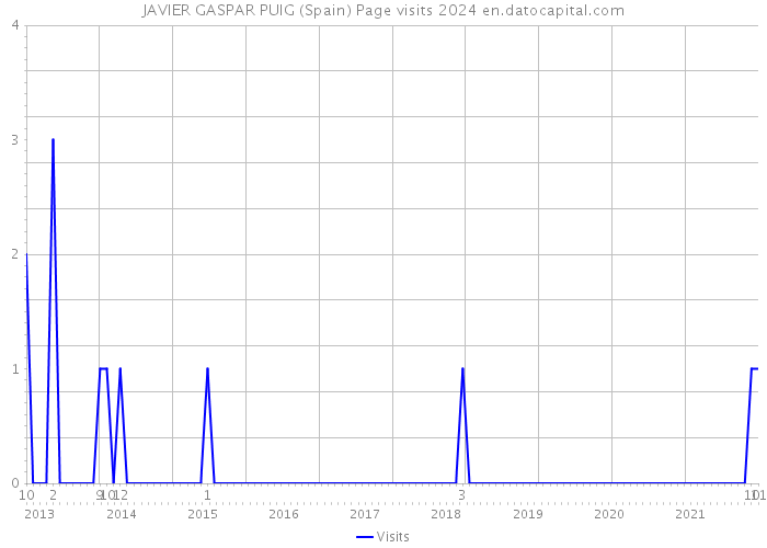JAVIER GASPAR PUIG (Spain) Page visits 2024 