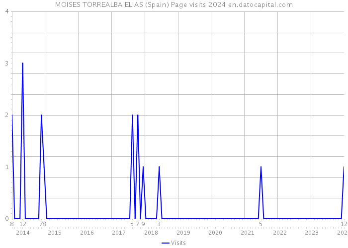 MOISES TORREALBA ELIAS (Spain) Page visits 2024 