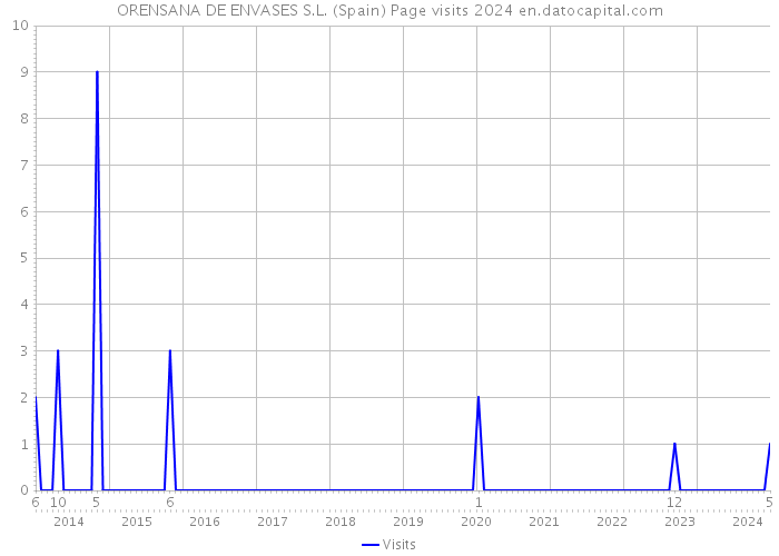 ORENSANA DE ENVASES S.L. (Spain) Page visits 2024 