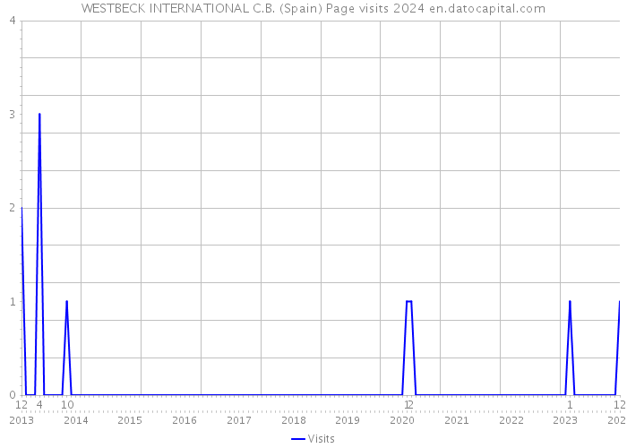 WESTBECK INTERNATIONAL C.B. (Spain) Page visits 2024 