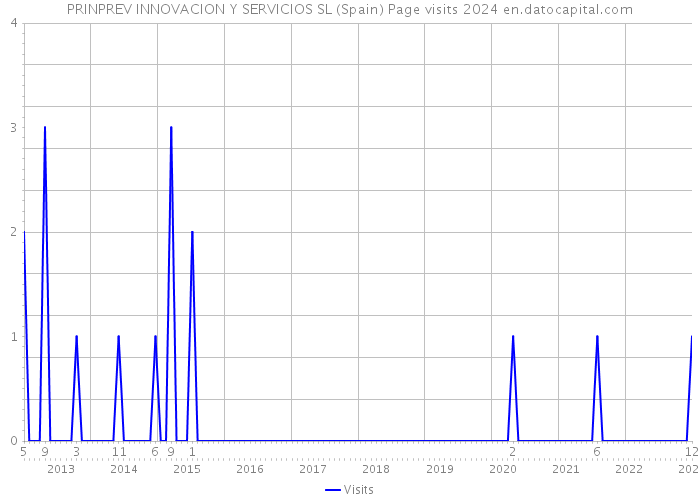 PRINPREV INNOVACION Y SERVICIOS SL (Spain) Page visits 2024 