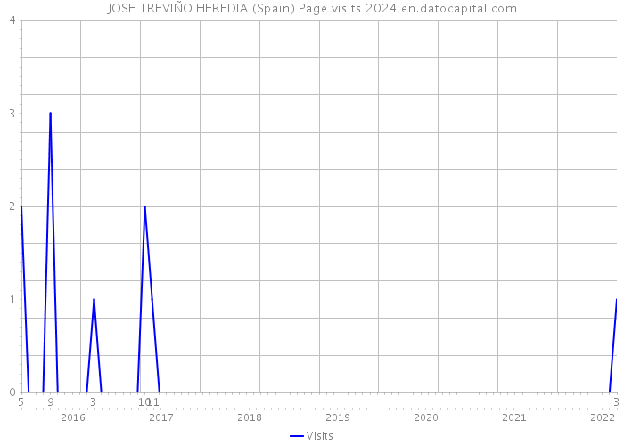 JOSE TREVIÑO HEREDIA (Spain) Page visits 2024 