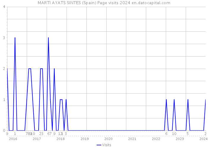 MARTI AYATS SINTES (Spain) Page visits 2024 