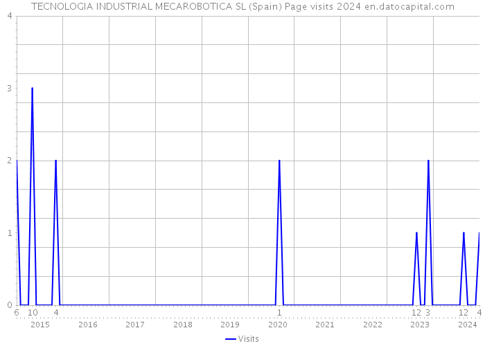 TECNOLOGIA INDUSTRIAL MECAROBOTICA SL (Spain) Page visits 2024 
