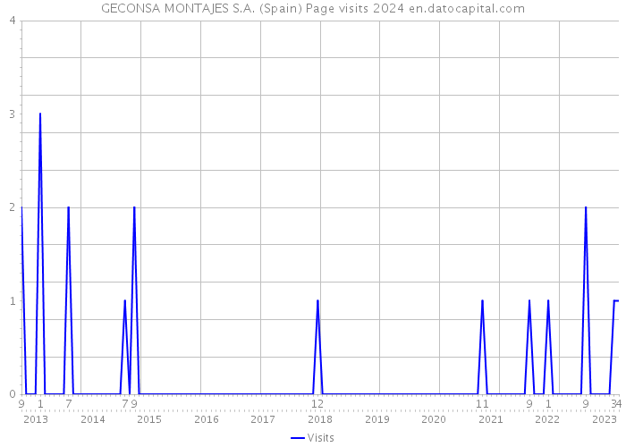 GECONSA MONTAJES S.A. (Spain) Page visits 2024 