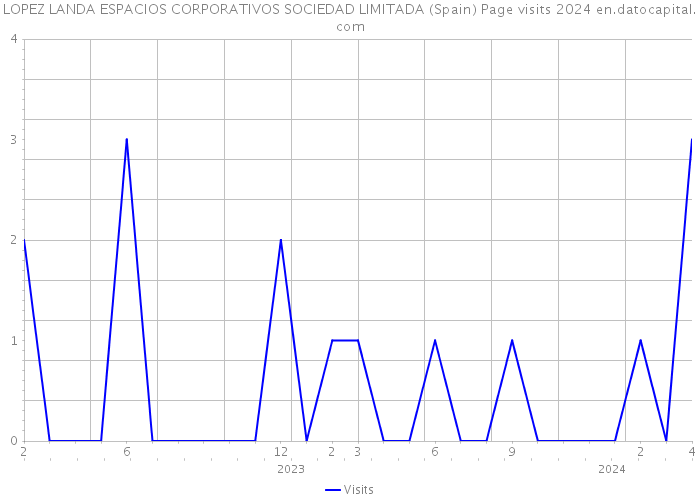 LOPEZ LANDA ESPACIOS CORPORATIVOS SOCIEDAD LIMITADA (Spain) Page visits 2024 