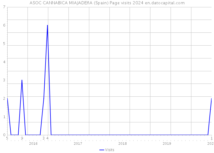 ASOC CANNABICA MIAJADEñA (Spain) Page visits 2024 