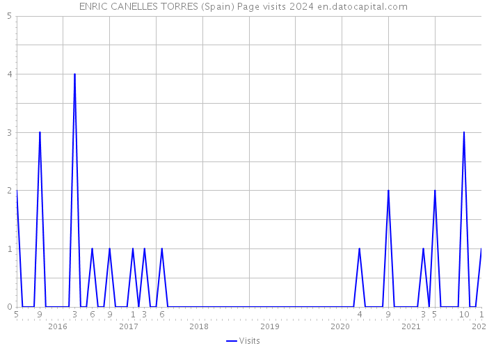 ENRIC CANELLES TORRES (Spain) Page visits 2024 