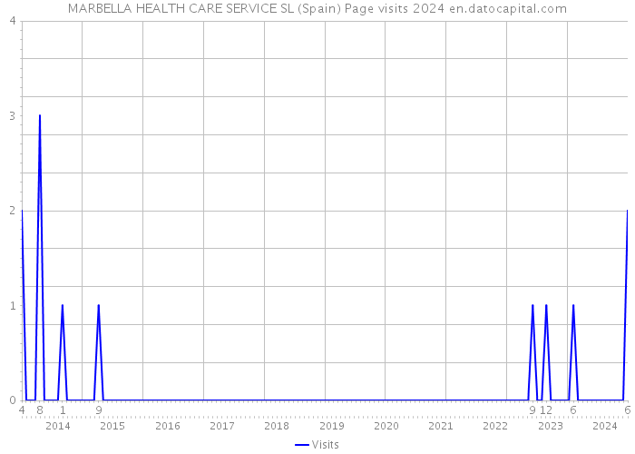 MARBELLA HEALTH CARE SERVICE SL (Spain) Page visits 2024 