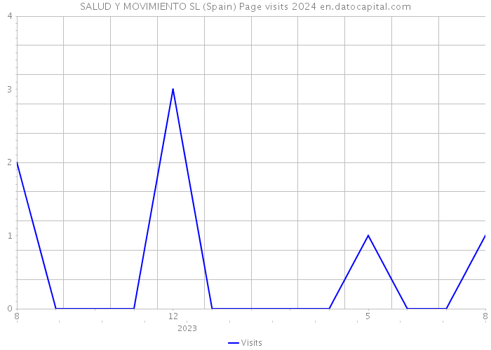 SALUD Y MOVIMIENTO SL (Spain) Page visits 2024 