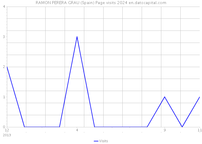 RAMON PERERA GRAU (Spain) Page visits 2024 