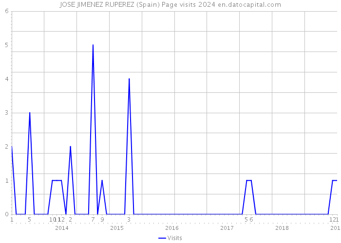JOSE JIMENEZ RUPEREZ (Spain) Page visits 2024 