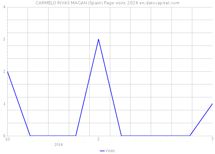 CARMELO RIVAS MAGAN (Spain) Page visits 2024 