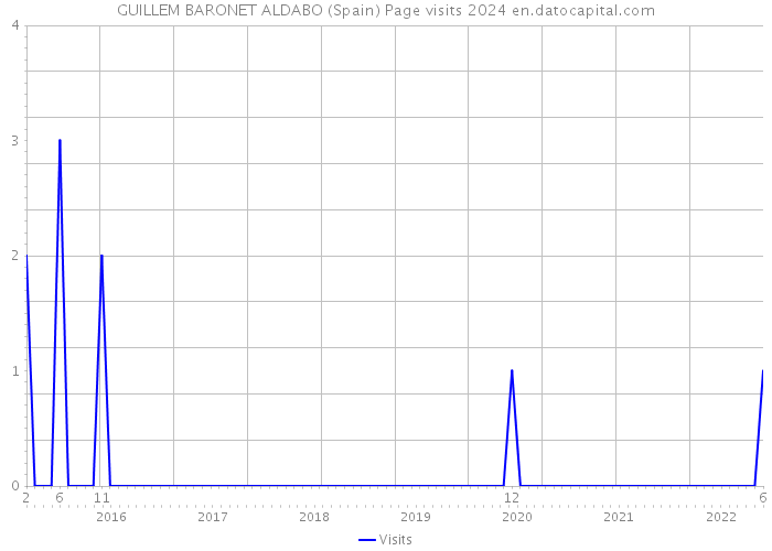 GUILLEM BARONET ALDABO (Spain) Page visits 2024 
