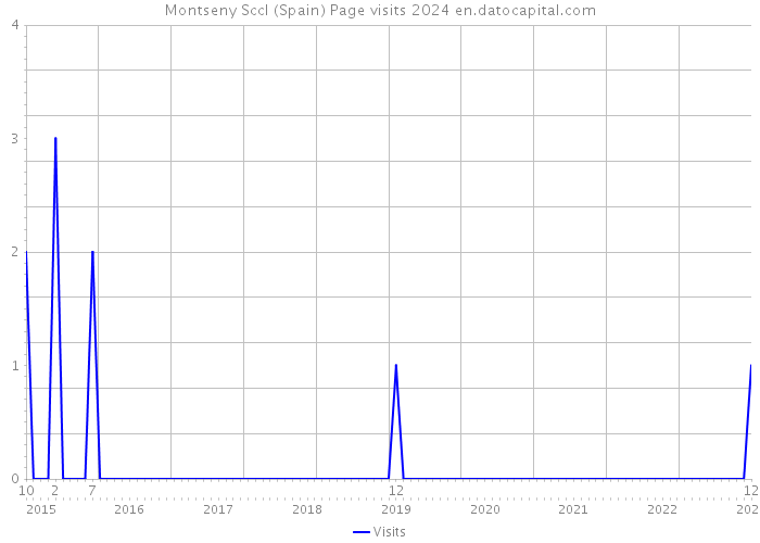 Montseny Sccl (Spain) Page visits 2024 