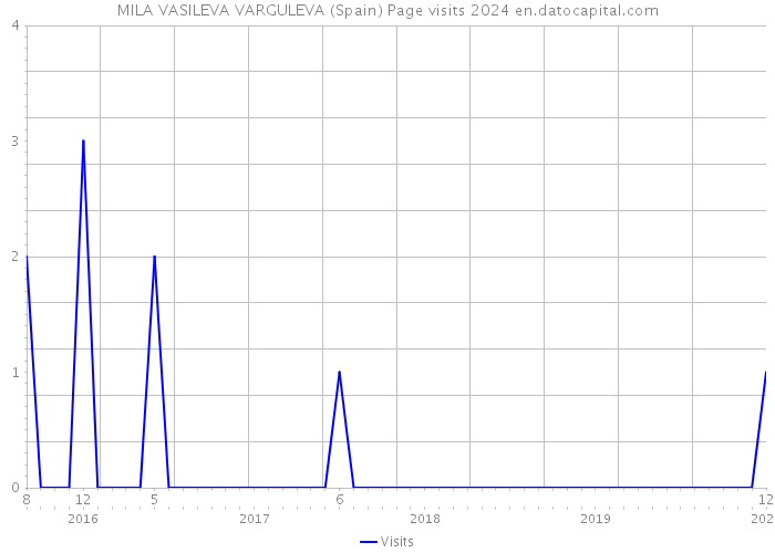 MILA VASILEVA VARGULEVA (Spain) Page visits 2024 