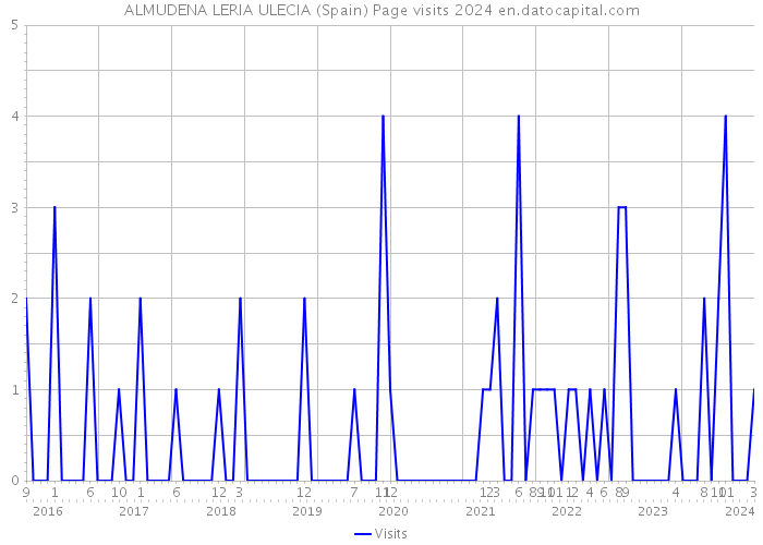 ALMUDENA LERIA ULECIA (Spain) Page visits 2024 