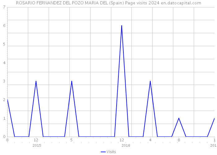 ROSARIO FERNANDEZ DEL POZO MARIA DEL (Spain) Page visits 2024 