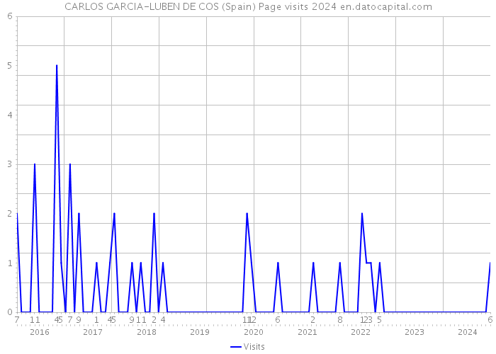 CARLOS GARCIA-LUBEN DE COS (Spain) Page visits 2024 