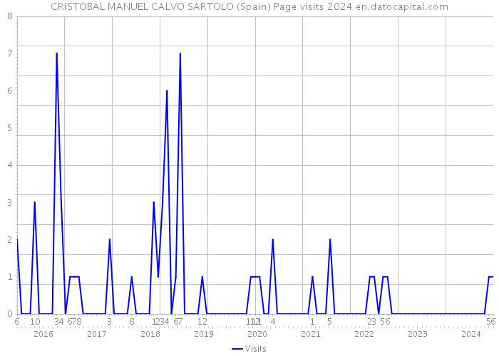 CRISTOBAL MANUEL CALVO SARTOLO (Spain) Page visits 2024 