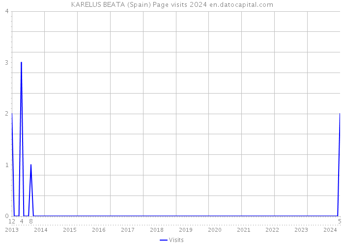 KARELUS BEATA (Spain) Page visits 2024 