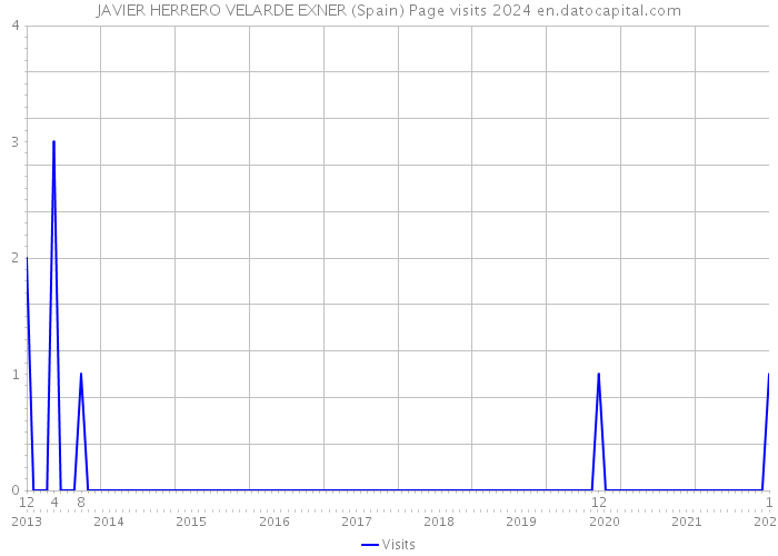 JAVIER HERRERO VELARDE EXNER (Spain) Page visits 2024 