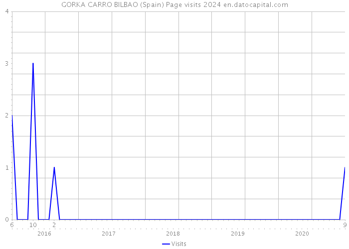 GORKA CARRO BILBAO (Spain) Page visits 2024 