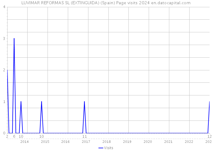 LUVIMAR REFORMAS SL (EXTINGUIDA) (Spain) Page visits 2024 