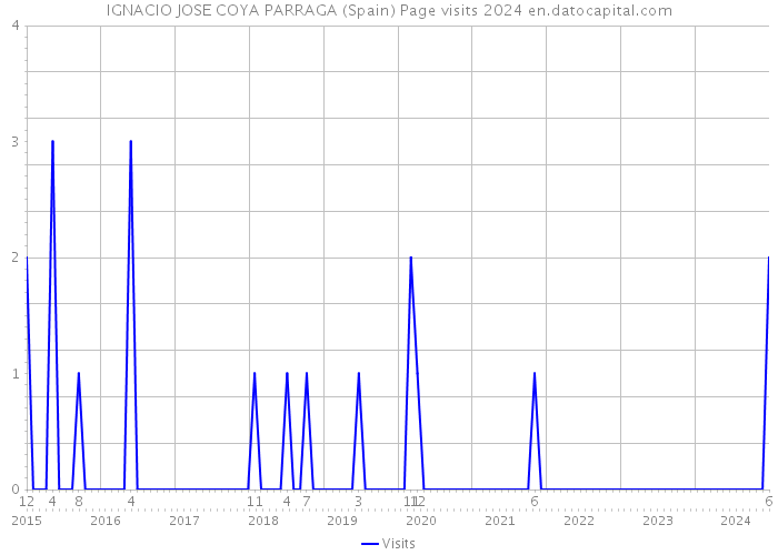 IGNACIO JOSE COYA PARRAGA (Spain) Page visits 2024 