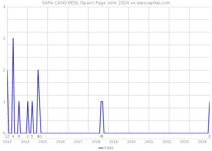 SARA CANO REOL (Spain) Page visits 2024 