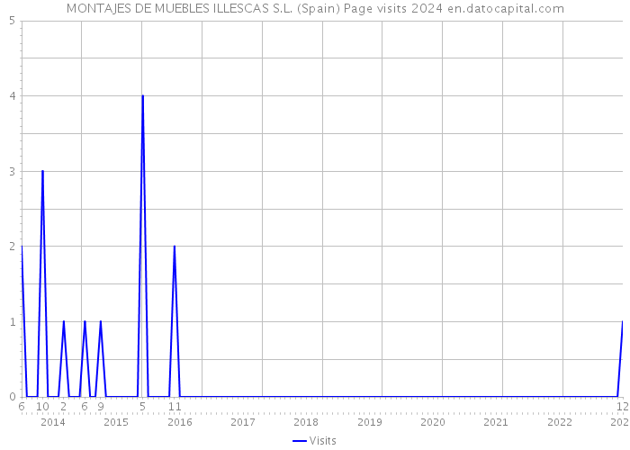 MONTAJES DE MUEBLES ILLESCAS S.L. (Spain) Page visits 2024 