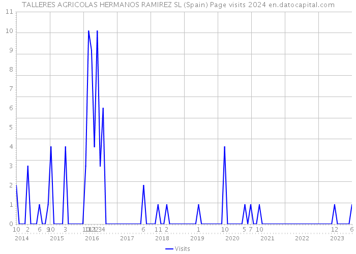 TALLERES AGRICOLAS HERMANOS RAMIREZ SL (Spain) Page visits 2024 