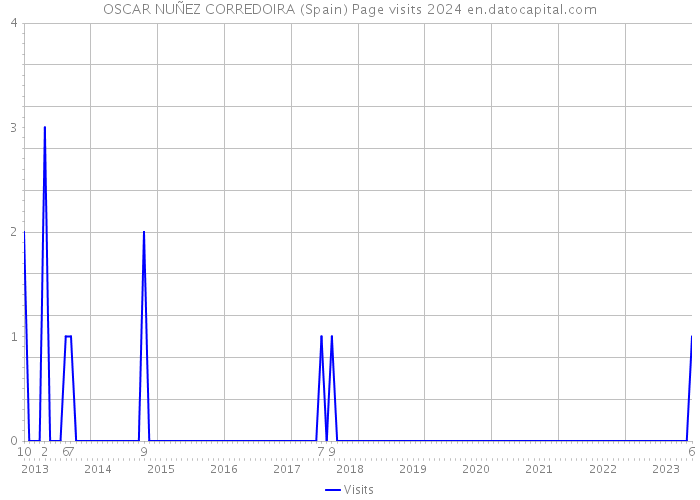 OSCAR NUÑEZ CORREDOIRA (Spain) Page visits 2024 