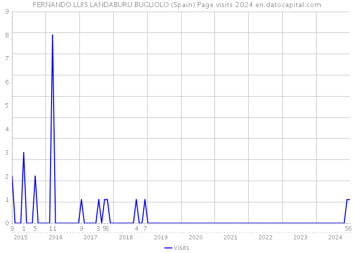 FERNANDO LUIS LANDABURU BUGLIOLO (Spain) Page visits 2024 