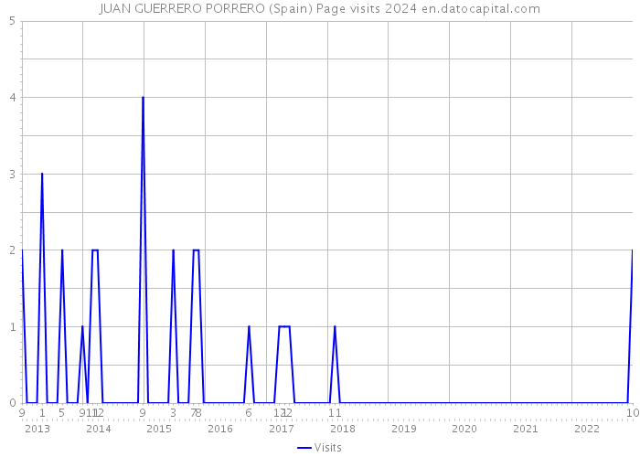 JUAN GUERRERO PORRERO (Spain) Page visits 2024 