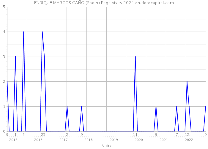 ENRIQUE MARCOS CAÑO (Spain) Page visits 2024 