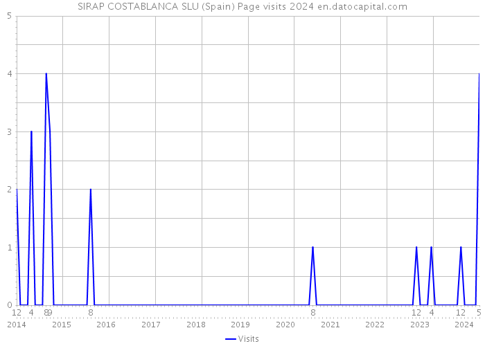 SIRAP COSTABLANCA SLU (Spain) Page visits 2024 
