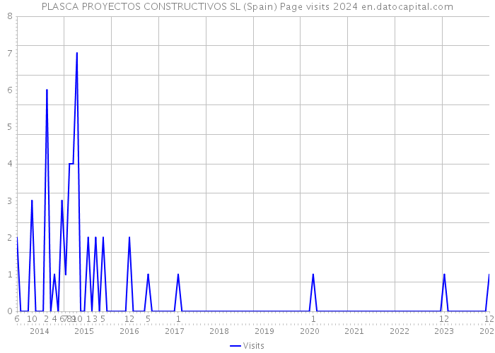 PLASCA PROYECTOS CONSTRUCTIVOS SL (Spain) Page visits 2024 