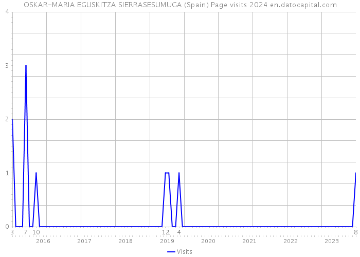 OSKAR-MARIA EGUSKITZA SIERRASESUMUGA (Spain) Page visits 2024 