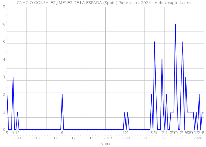 IGNACIO GONZALEZ JIMENEZ DE LA ESPADA (Spain) Page visits 2024 