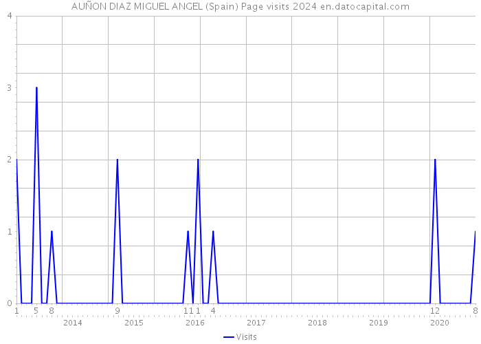 AUÑON DIAZ MIGUEL ANGEL (Spain) Page visits 2024 
