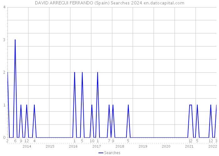 DAVID ARREGUI FERRANDO (Spain) Searches 2024 